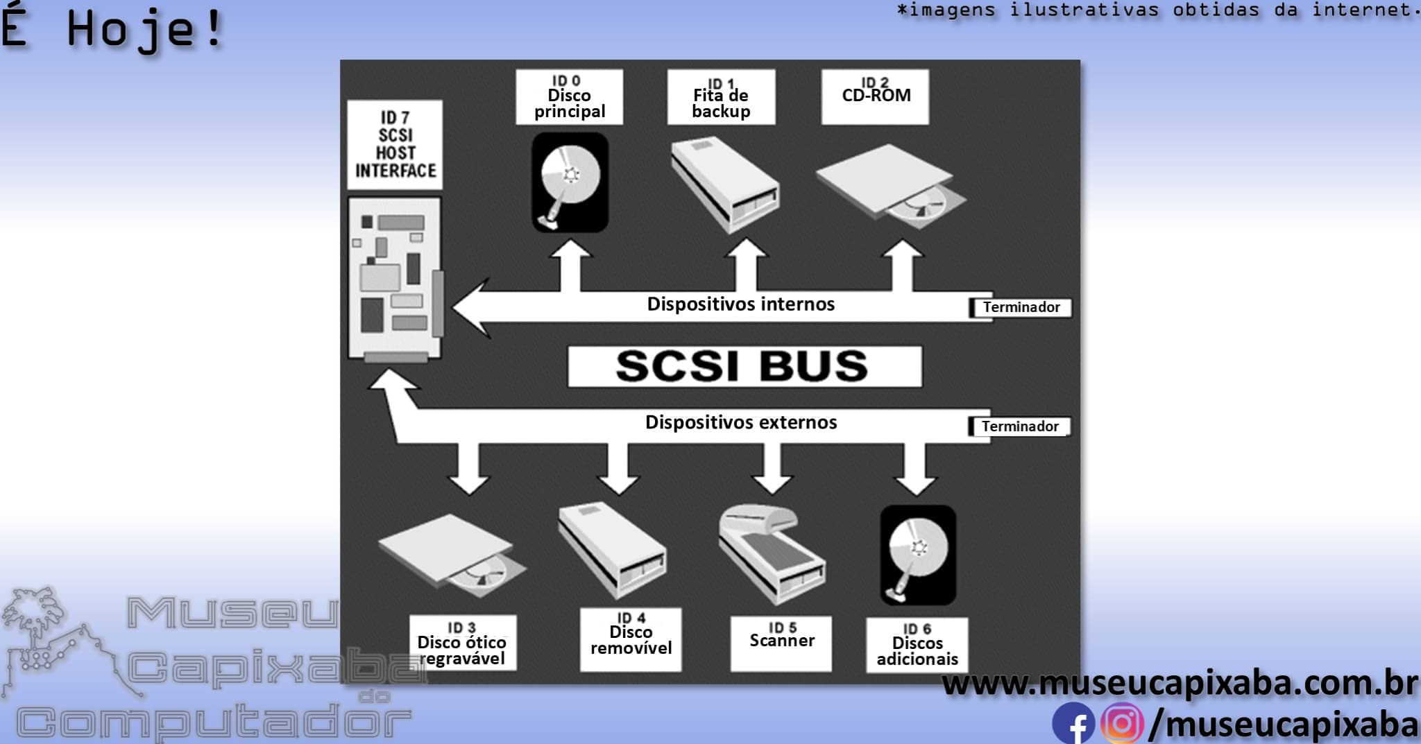 padrão Small Computer System Interface SCSI 4